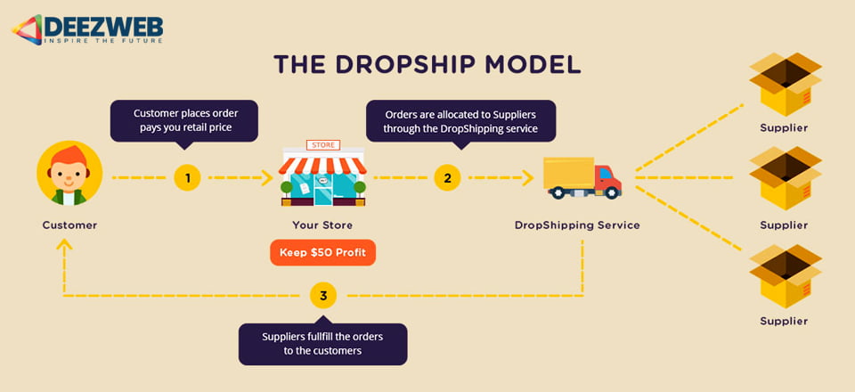 Dropshipping-business-model